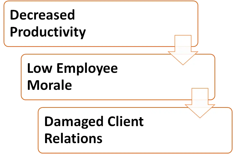 How Does Poor Business Communication Skills Impact Organisations?